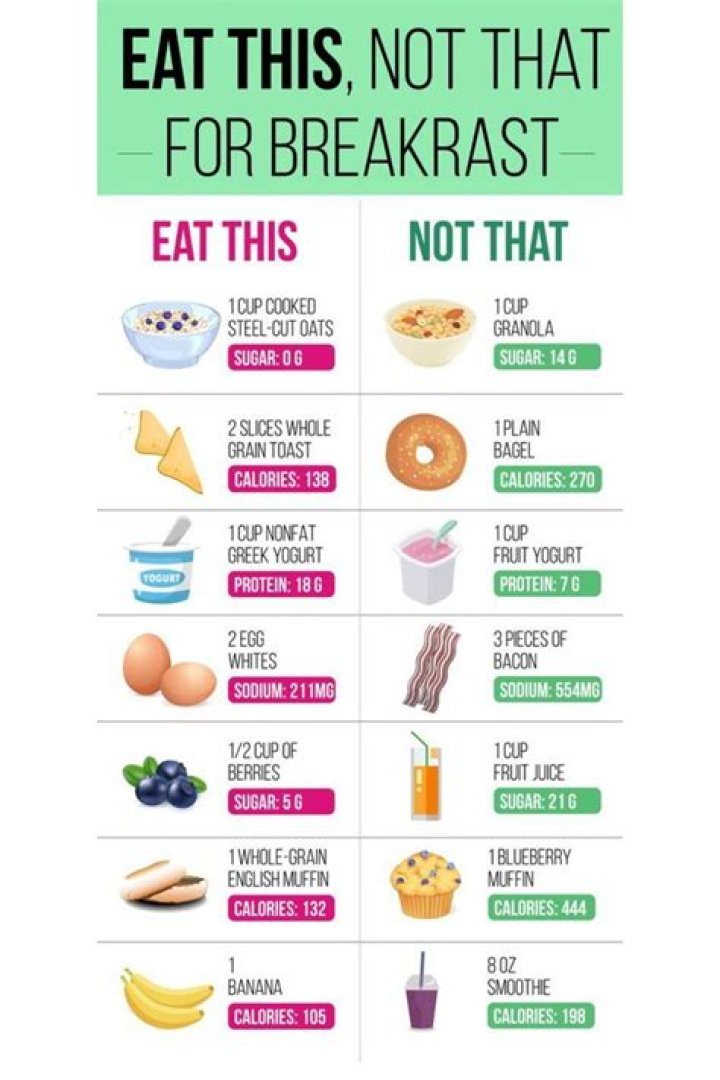 Eat this, not that