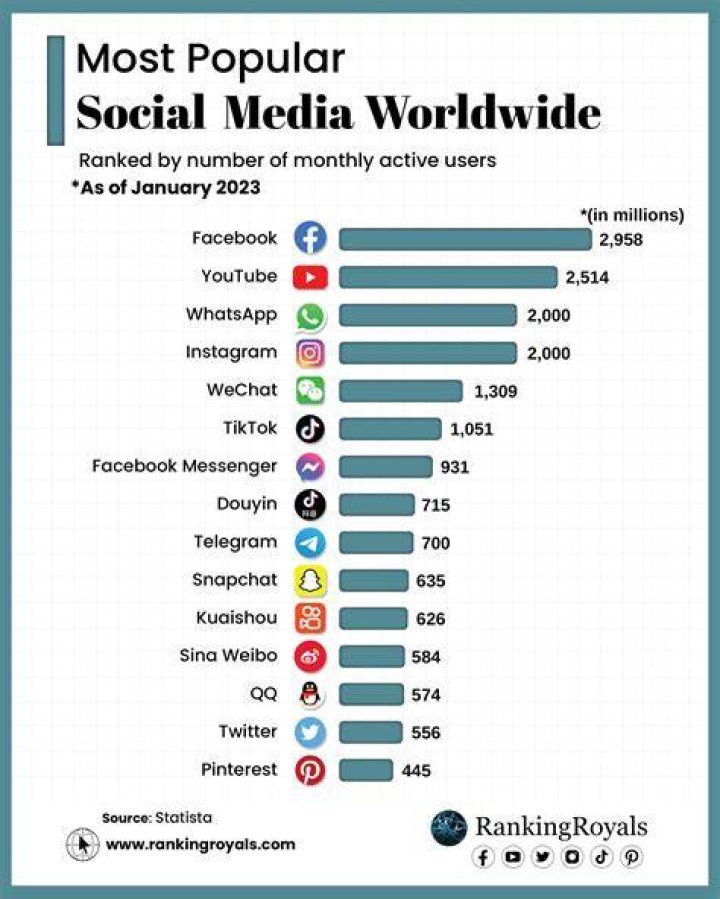 Most Popular Social Media, Social Media Influencer, Indian Girls, Indian Actresses, Biography